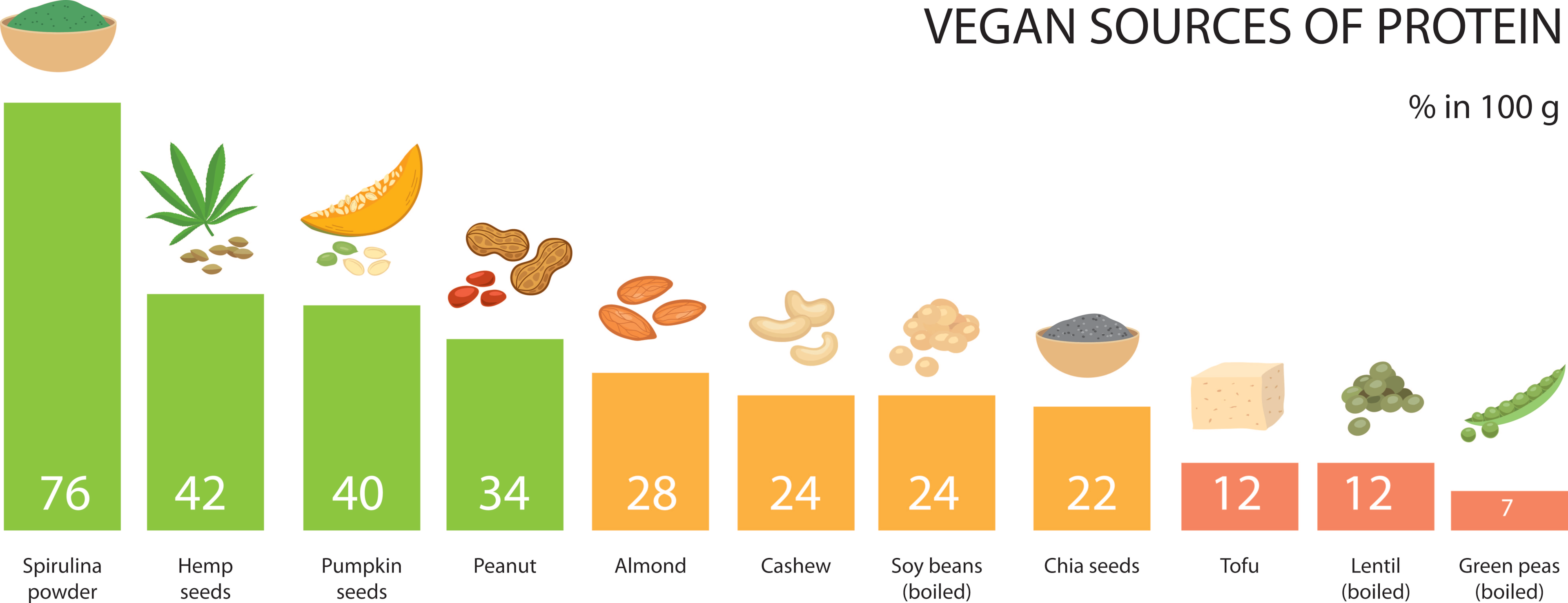 vegan sources of protein, spirulina dietary supplement, protein powder